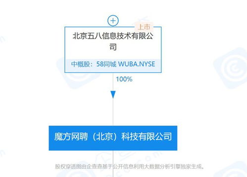 58同城全資控股魔方網聘 戰略布局深化與CEO郝耘琦退出股東行列