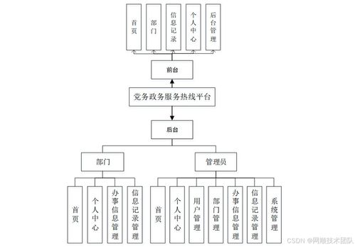 基于Java Spring Vue的黨務(wù)政務(wù)服務(wù)熱線系統(tǒng)設(shè)計與實現(xiàn)——以北京為例